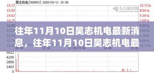 往年11月10日昊志机电，技术创新与市场拓展同步推进的最新消息