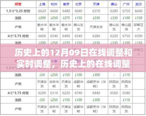 回望数字时代的变迁与成长之路，历史上的在线调整与实时调整的发展轨迹（12月09日视角）
