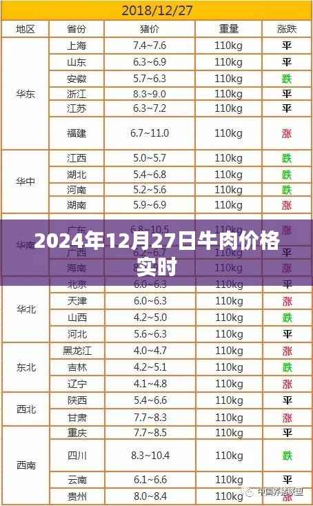 牛肉价格实时更新,2024年12月27日最新行情,符合您要求的字数范围,同时能够准确概括文章的内容,有利于在百度上被搜索和收录。