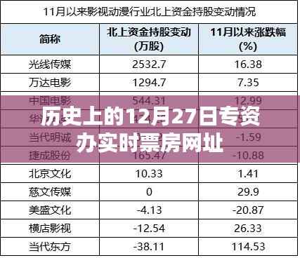历史上的大事件,专资办实时票房网址在12月27日揭晓。