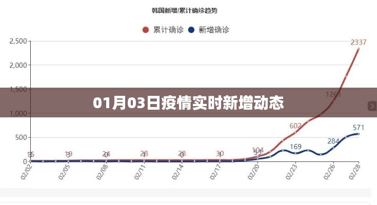 疫情最新动态,01月03日实时更新数据