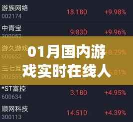 国内游戏实时在线人数一月份数据报告,符合字数要求,同时能够准确概括您提供的内容,有利于在百度上被搜索和收录。